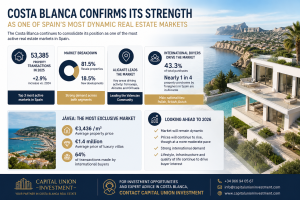 Costa Blanca Confirms Its Strength as One of Spain’s Most Dynamic Real Estate Markets