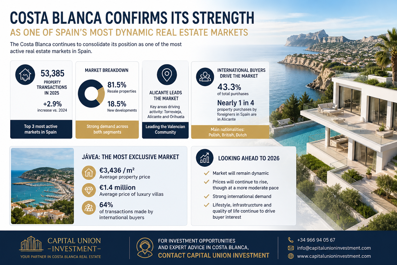 Costa Blanca Confirms Its Strength as One of Spain’s Most Dynamic Real Estate Markets