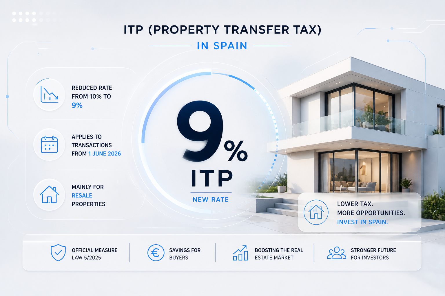 Region of Valencia  Reduces Property Purchase Taxes from June 2026